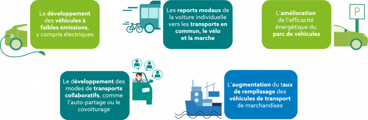 LTECV : 5 leviers pour le développement d’une mobilité propre en France