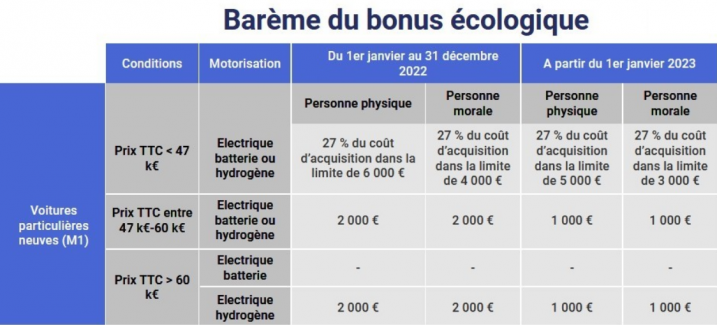 Avere-France_barème_bonus_écologique